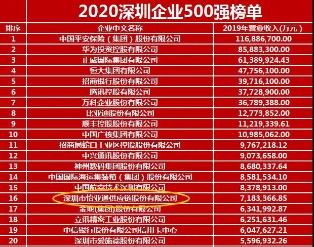 《2020深圳企业500强》出炉！jinnianhui今年会荣列第16位